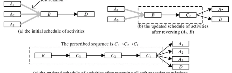 Figure 1 explains the above rules in detail in terms of a simple example. soft relation