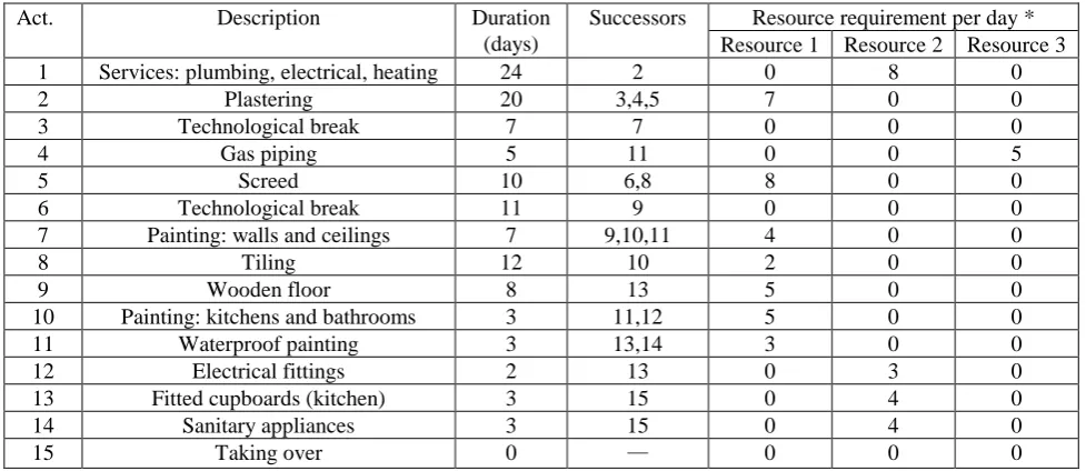 Table 1. Activity durations and their resource requirements. 
