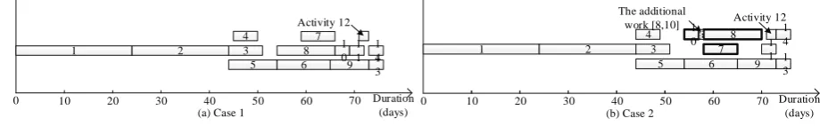 Figure 2. Project schedule after resource leveling. 