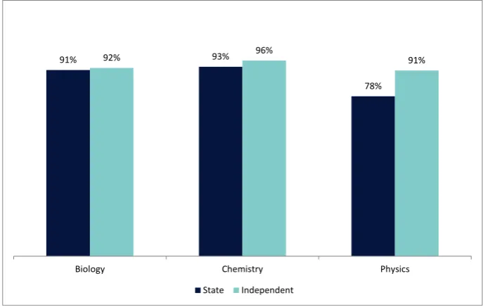 Figure 4: Secondary science teachers with main teaching subject of biology, chemistry or physics and relevant qualification, by school and teacher type (data from NFER)25