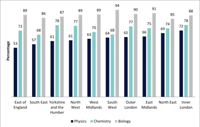 Figure 7: % of secondary physics, biology and chemistry teachers with a relevant qualification, by region and subject (data from DfE)26