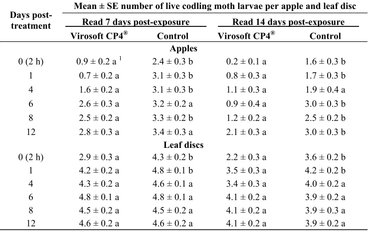 Table 1. Mean ± SE number of live codling moth larvae found per apple or leaf disc after 7 and 14 days when neonates were placed on Virosoft CP4® treated or control apples or leaf discs