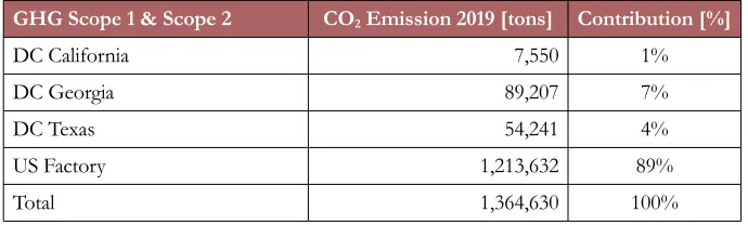 Table 4. Carbon emission split under GHG Scope 1 & Scope 2