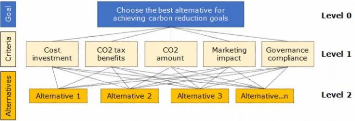 Figure 3. An example of AHP for the carbon alternatives selection (Based on AHP principles)