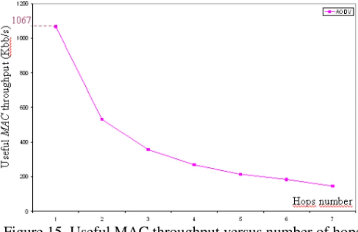 Figure 16. Approximation of the curve of the evolution of the useful MAC throughput  according to the number of hops 