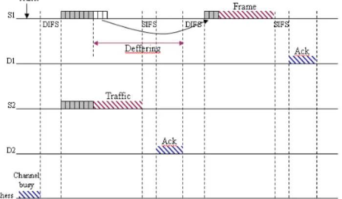 Figure 1.  CSMA/CA  Mechanism 