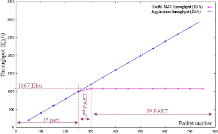 Figure 2.  Useful MAC throughput versus application throughput (packet size 500 bytes)  Our simulation shows three parties: a first part where the useful MAC throughput follows the  evolution of the application throughput