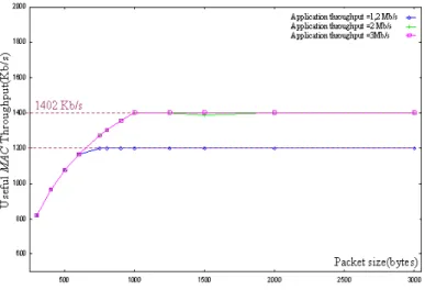 Figure 3. Evolution of the useful MAC throughput according to the size of the packets of data 