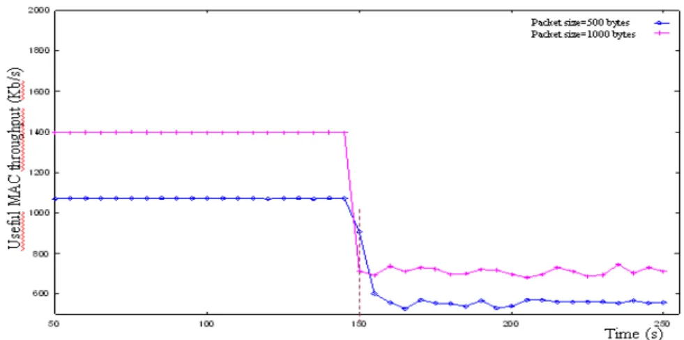Figure 7. Evolution of the useful MAC throughput versus time at pair 2-1 (1 )  3.3.  Interferences 