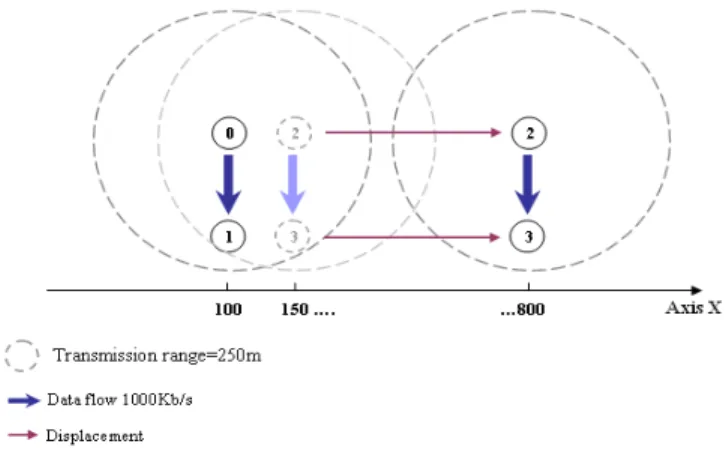 Figure 10. Useful MAC throughput versus the distance which separates both pairs  The figure 10 shows:                                         