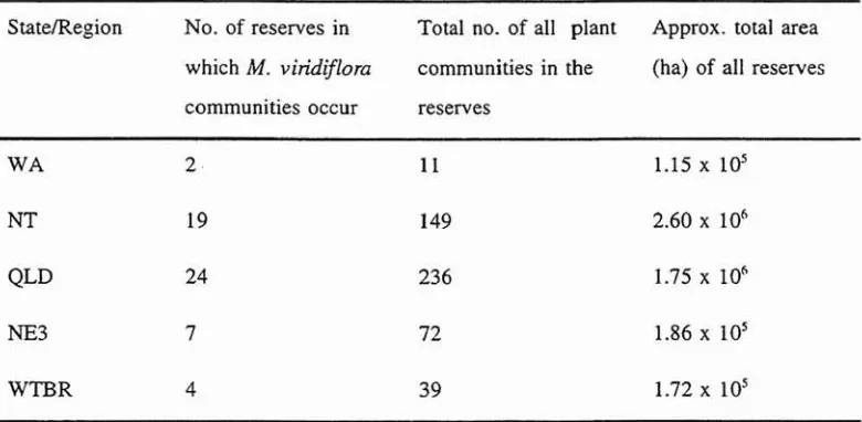 Table 3.2Summary of the conservation status of M. viridiflora
