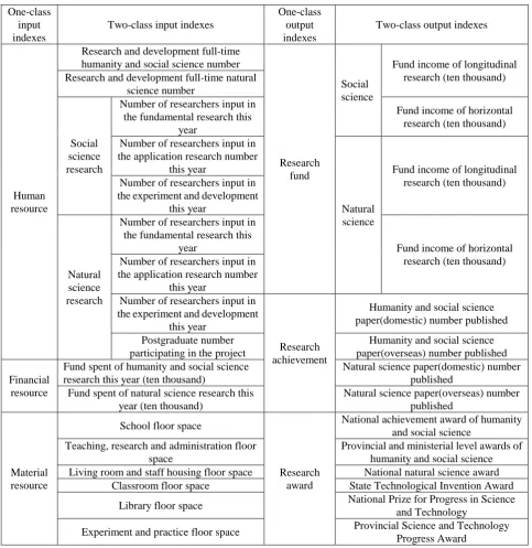 Table 1. University research performance indexes of input and output. 
