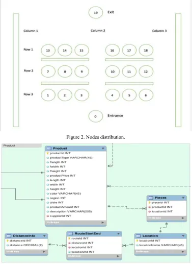 Figure 2. Nodes distribution. 