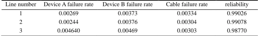 Table 2. Business reliability evaluation results table. 
