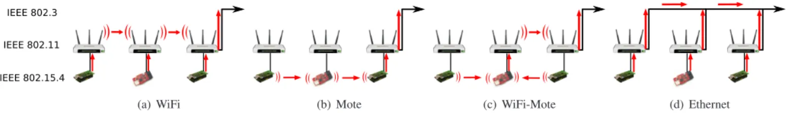 Fig. 4. The sensor data collection experiment configurations on the framework built with heterogeneous network standards.