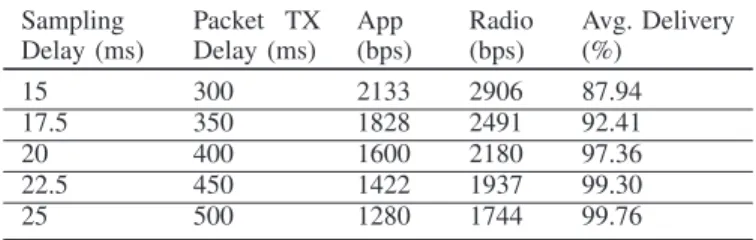 TABLE II. A VERAGE DELIVERY OF PACKETS AT THE SINK NODE .