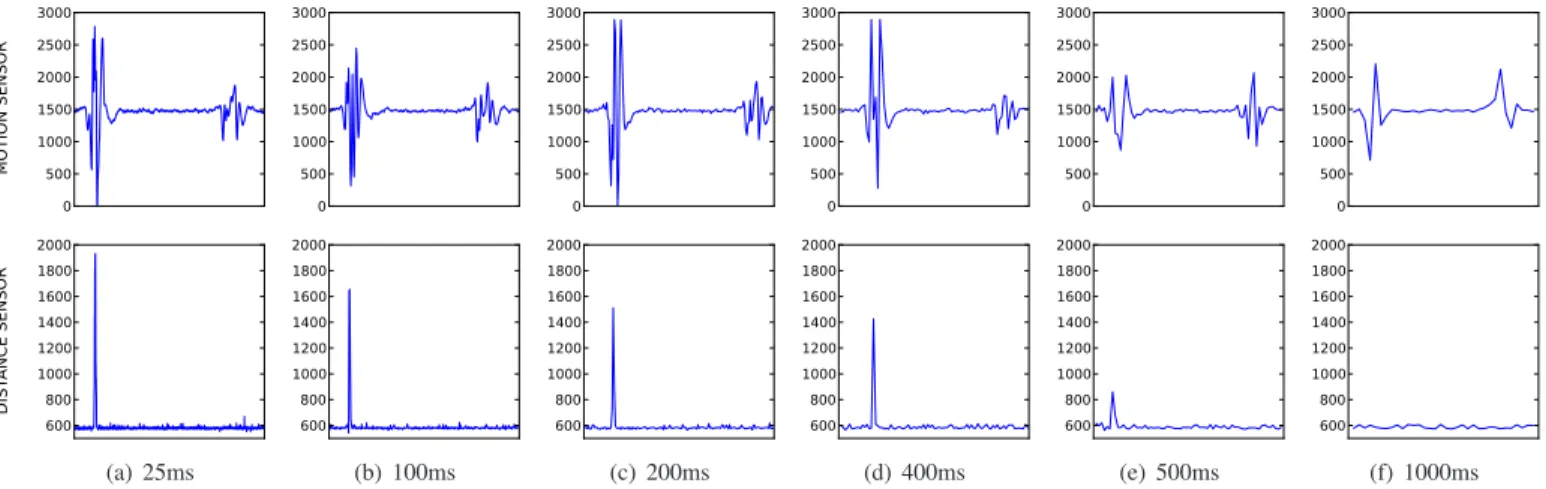 Fig. 8. Motion sensor measurements samples every 200ms in indoor and outdoor deployments