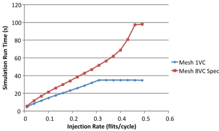 Fig. 8. Effect of age-based priority on the saturation throughput of 64-node Flattened Butterfly and mesh networks.