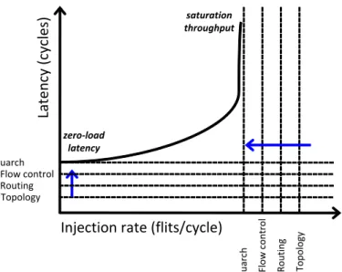 Fig. 1. Latency-throughput curve used to measure performance of intercon- intercon-nection networks.
