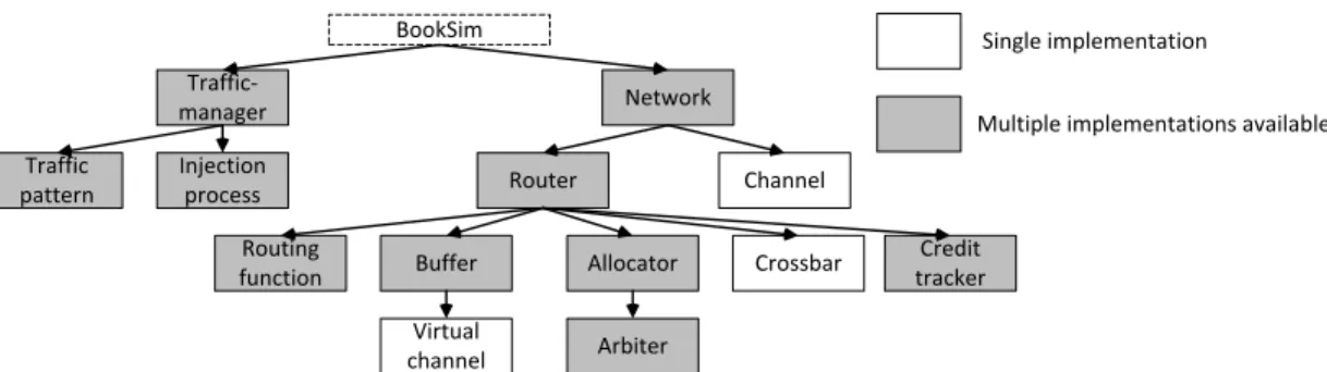 Fig. 2. Module hierarchy of the simulator.