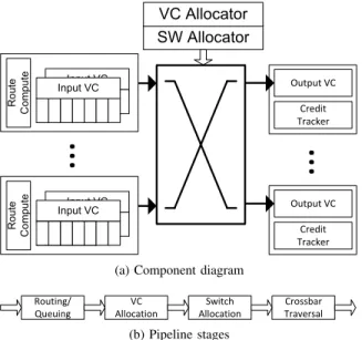 Fig. 4. BookSim’s input-queued router model.
