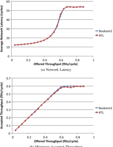 Figure 5 shows the accepted throughput and in-network latency of the two simulated networks as we varied the injection rate