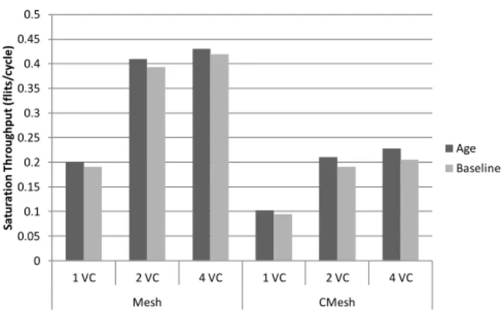 Fig. 6. Latency-throughput of mesh networks using 2-cycle routers in BookSim1 and BookSim2 compared to a baseline network with 3-cycle routers
