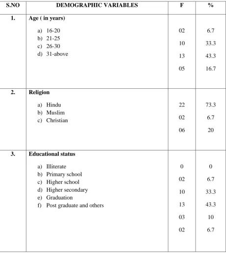 Table 4.1 FREQUENCY AND PERCENTAGE DISTRIBUTION OF DEMOGRAPHIC 