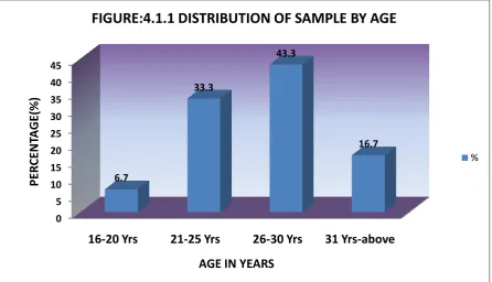 FIGURE:4.1.1 DISTRIBUTION OF SAMPLE BY AGE