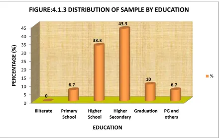 FIGURE:4.1.4. DISTRIBUTION OF SAMPLE BY OCCUPATION