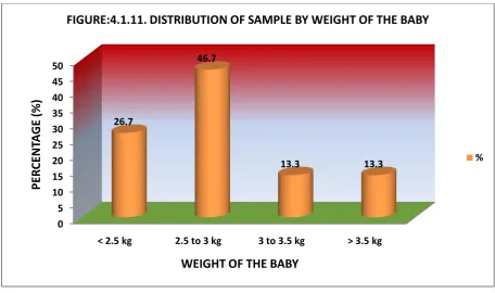 FIGURE:4.1.11. DISTRIBUTION OF SAMPLE BY WEIGHT OF THE BABY