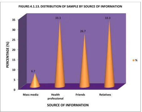 FIGURE:4.1.13. DISTRIBUTION OF SAMPLE BY SOURCE OF INFORMATION