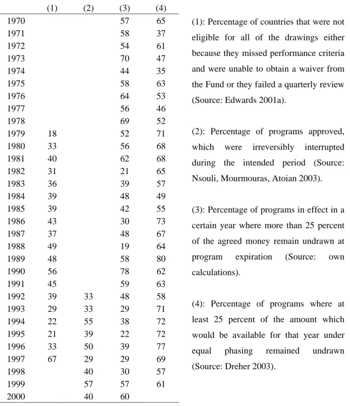 Table 1: Interruptions of IMF Stand-By and EFF Programs   (1)  (2)  (3)  (4)  1970     57 65  1971     58 37  1972     54 61  1973     70 47  1974     44 35  1975     58 63  1976     64 53  1977     56 46  1978     69 52  1979 18  52  71  1980 33  56  68  