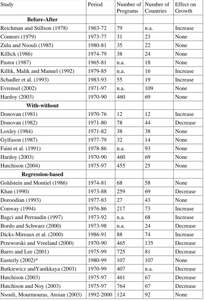 Table 2: IMF and Economic Growth 
