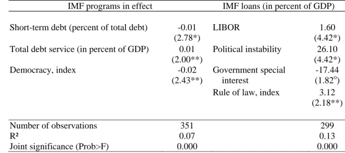 Table 3: Determinants of IMF programs and loans (98 countries, 1970-2000, OLS)  IMF programs in effect  IMF loans (in percent of GDP)  Short-term debt (percent of total debt)  -0.01  LIBOR  1.60 