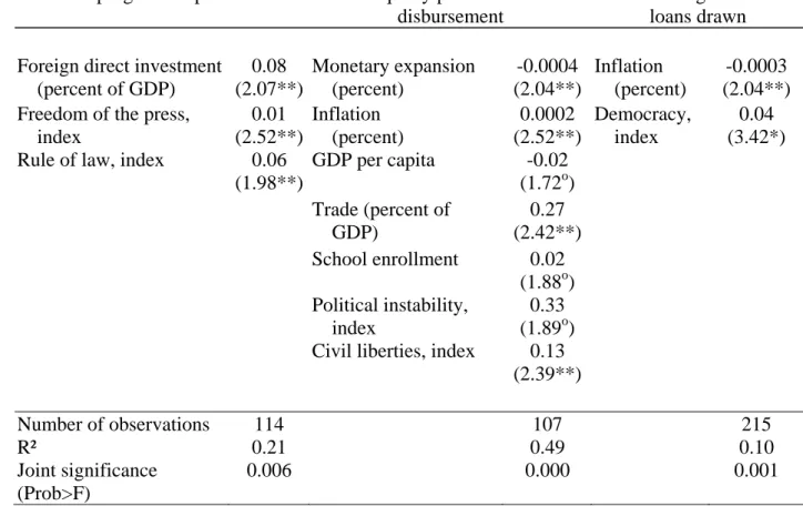 Table 4: Compliance with IMF conditionality (98 countries, 1970-2000, OLS)  No program suspension  Equally phased loan 