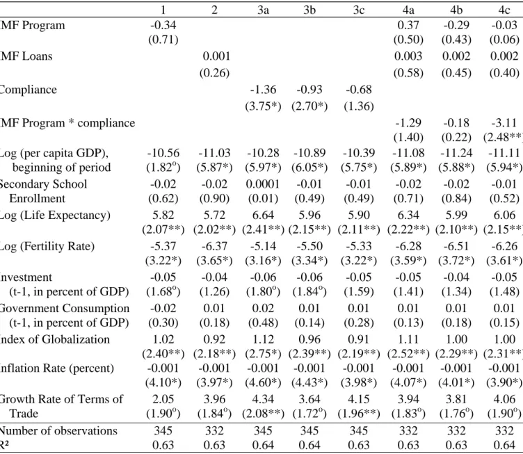 Table 5: Effects of the IMF on Economic Growth (98 countries, 1970-2000, OLS)  1  2  3a 3b  3c  4a 4b 4c  IMF Program  -0.34  0.37  -0.29  -0.03  (0.71)  (0.50) (0.43) (0.06)  IMF  Loans  0.001  0.003 0.002 0.002  (0.26)  (0.58) (0.45) (0.40)  Compliance  