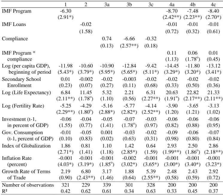 Table 6: Effect of the IMF on Economic Growth (98 countries, 1970-2000, IMF variables  instrumented, 3SLS)  1  2  3a  3b  3c 4a 4b 4c  IMF Program  -6.30  -8.70  -7.48  -8.40   (2.91*)  (2.42**) (2.23**) (2.70*) IMF Loans  -0.02  -0.01  -0.01  -0.01     (1