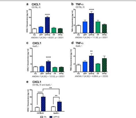Fig. 7 Cytokine protein expression profile in bronchial lavage fluid after chronic (30-day) exposure to atmospheres