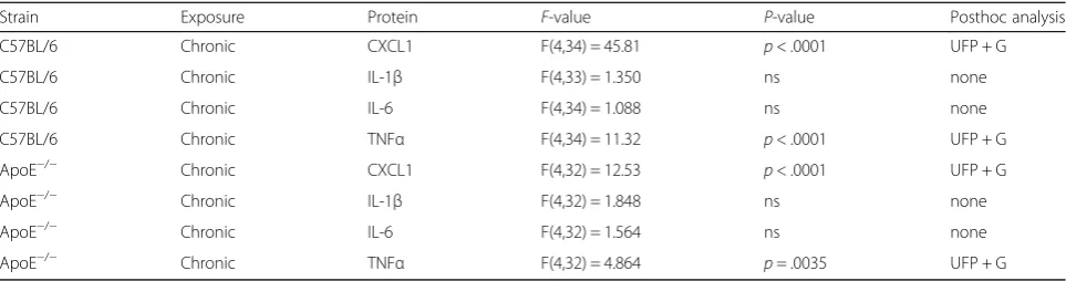Table 5 Two-way ANOVA statistical analysis of CXCL1 proteinexpression in BALF