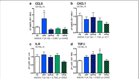 Fig. 10 Cytokine expression profile in the C57BL/6 hippocampus after chronic (30-day) exposure to atmospheres