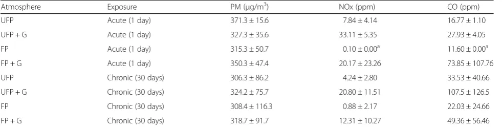 Table 1 Test atmosphere concentrations of particulate matter (PM), CO, and NOx