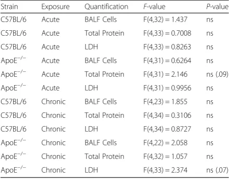 Fig. 5 Particulate matter uptake in bronchial macrophages after acute and chronic exposure to atmospheres