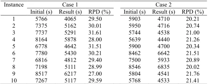 Table 3. The performance of the TS algorithm. 