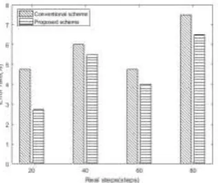 Figure 4. The error rate of estimated results with uniform velocity in a U-shaped path