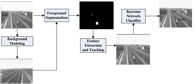 Figure 1. Conceptual image processing for vehicle detection, tracking, and classification