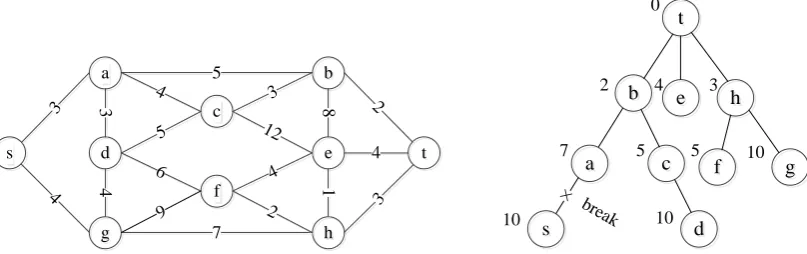 Figure 5. Transportation network in a certain area                Figure 6. The shortest path spanning tree rooted in t 