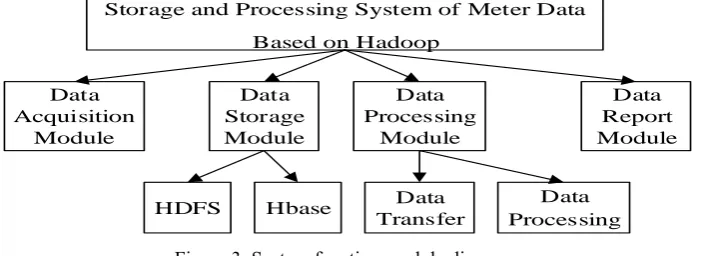 Figure 3. System function module diagram. 