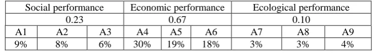 Table 1. Indicators of the performance evaluation model. 