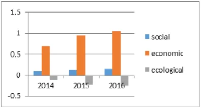 Figure 2. 2014-2016 comprehensive performance of rural land transfer. 